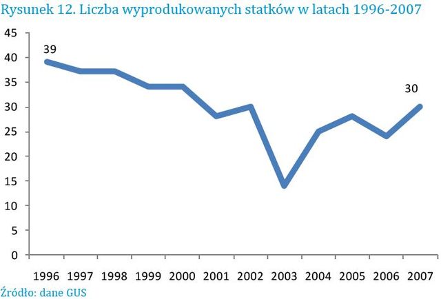 Gospodarka morska w Polsce 1996-2007