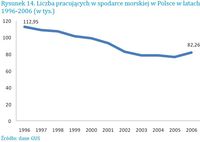 Liczba pracujących w spodarce morskiej w Polsce w latach 1996-2006 (w tys.)