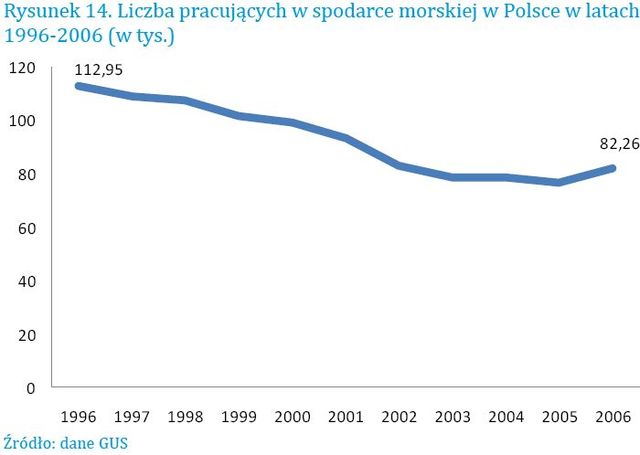 Gospodarka morska w Polsce 1996-2007