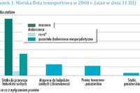 Gospodarka morska w Polsce 2008