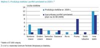 Produkcja statków i portfel zamówień w 2009 r.