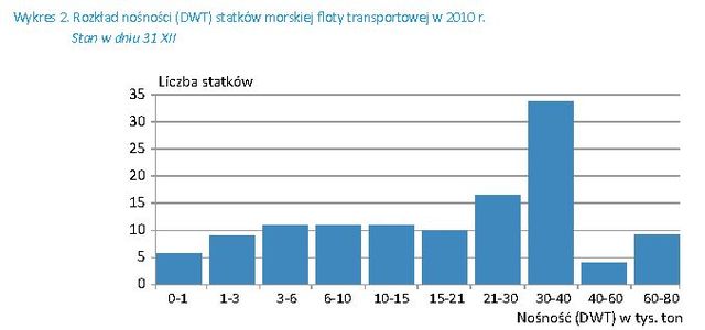 Gospodarka morska w Polsce 2010