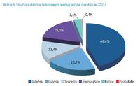 Struktura obrotów ładunkowych według portów morskich w 2010 r.