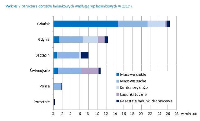 Gospodarka morska w Polsce 2010