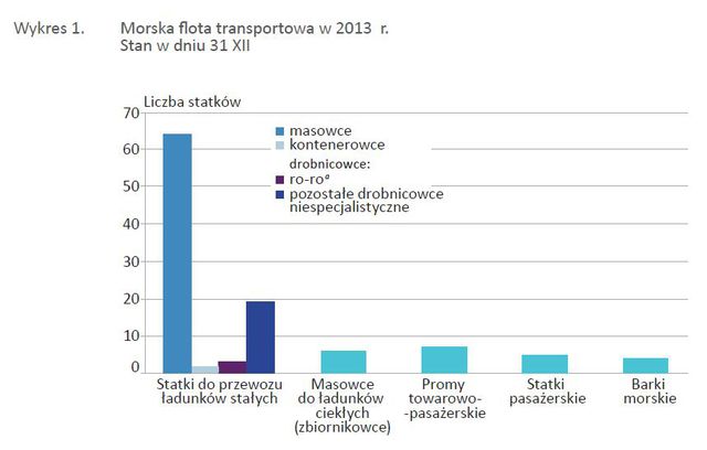 Gospodarka morska w Polsce w 2013 r.