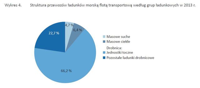 Gospodarka morska w Polsce w 2013 r.