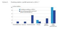 Produkcja statków i portfel zamówień w 2013