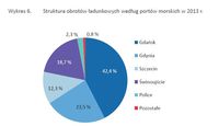 Struktura obrotów ładunkowych według portów morskich w 2013 r.