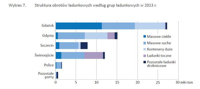 Gospodarka morska w Polsce w 2013 r.