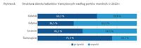 Struktura obrotu ładunków tranzytowych według portów morskich w 2013 r.