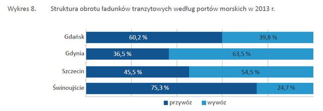 Gospodarka morska w Polsce w 2013 r.