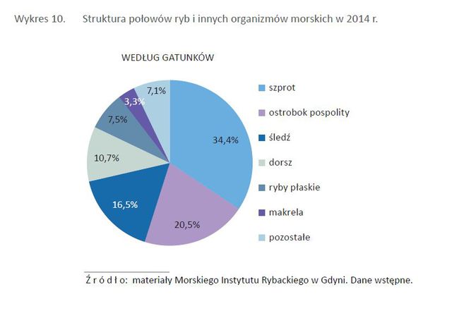 Gospodarka morska w Polsce w 2014 r.
