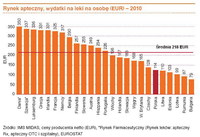 Rynek apteczny – wartość sprzedaży, mld EUR – 2010