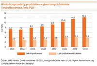 Wartość sprzedaży produktów wytwarzanych lokalnie i importowanych, mld PLN