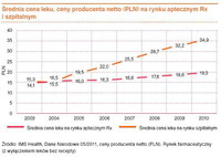 Średnia cena leku, ceny producenta netto (PLN) na rynku aptecznym Rx i szpitalnym