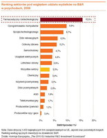 Ranking sektorów pod względem udziału wydatków na B&R w przychodach, 2009