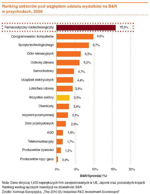 Branża farmaceutyczna a polska gospodarka