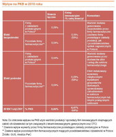 Wpływ na PKB w 2010 roku