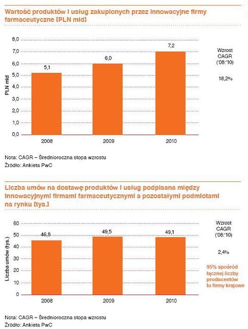 Branża farmaceutyczna a polska gospodarka