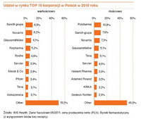 Udział w rynku TOP 10 korporacji w Polsce w 2010 roku