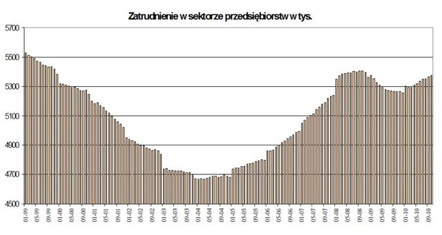 Gospodarka polska 2010 wg PKPP Lewiatan