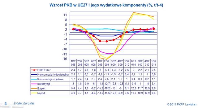 PKPP Lewiatan a spowolnienie gospodarcze