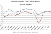 Polska gospodarka patrzy na Niemcy