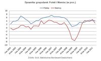 Dynamika gospodarek Polski i Niemiec (w proc.)