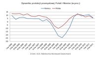 Dynamika produkcji przemysłowej Polski i Niemiec (w proc.)