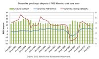 Dynamika polskiego eksportu i PKB Niemiec oraz kurs euro