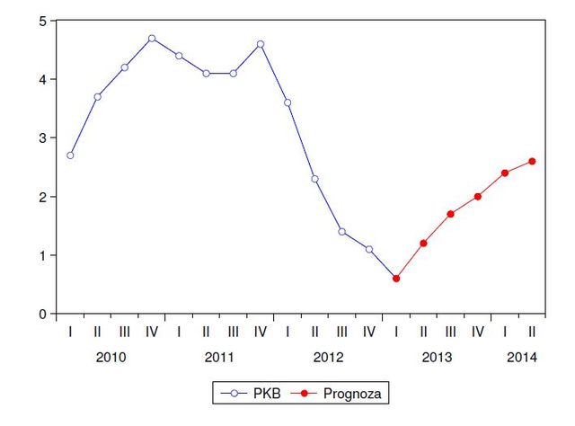 Prognozy dla polskiej gospodarki V 2013