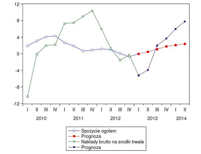 Prognozy dla polskiej gospodarki V 2013