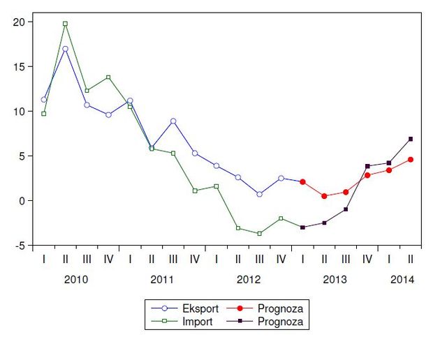 Prognozy dla polskiej gospodarki V 2013