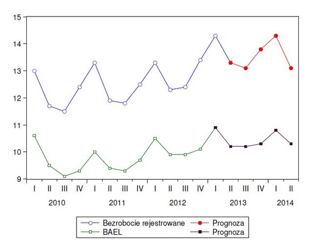 Prognozy dla polskiej gospodarki V 2013