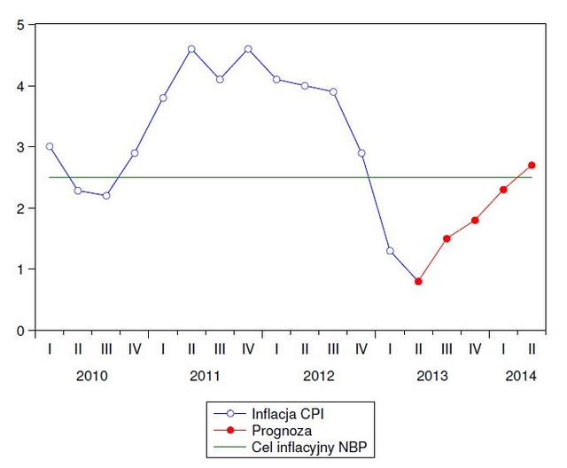 Prognozy dla polskiej gospodarki V 2013