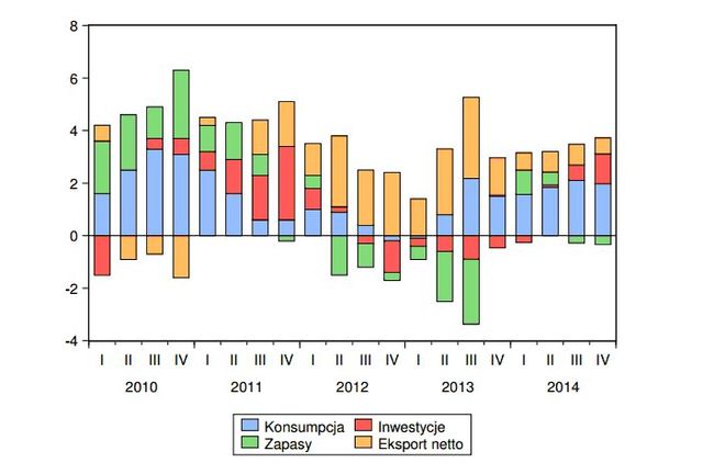 Prognozy dla polskiej gospodarki XI 2013