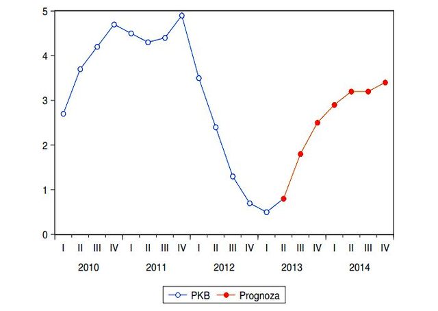 Prognozy dla polskiej gospodarki XI 2013
