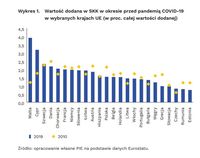 Wartość dodana w SKK w okresie przed pandemią COVID-19 w wybranych krajach UE