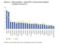 Efekt pandemii – udział SKK w całej wartości dodanej w krajach UE