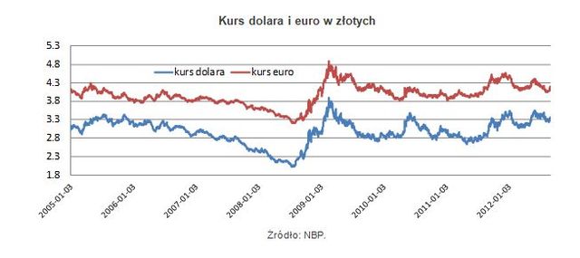 Słaby złoty potrzebny polskiej gospodarce