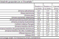 Sytuacja gospodarcza Polski II kw. 2009