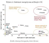 Zależność energetyczna od Rosji w UE