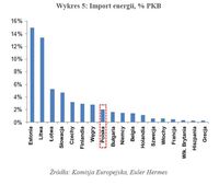 Import energii, % PKB 