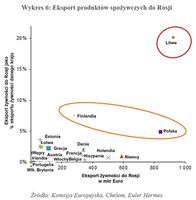 Eksport produktów spożywczych do Rosji 