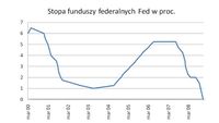 Stopa funduszy federalnych Fed w proc.