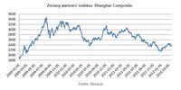 Zmiany wartości indeksu Shanghai Composite
