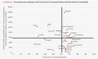 Wyniki gospodarcze na tle śmiertelności w wyniku COVID19 (na 1 mln mieszkańców)