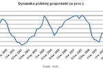 Polska gospodarka coraz słabsza