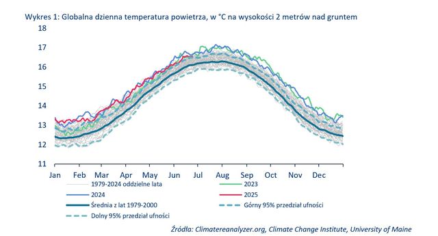 Temperatura w górę, PKB w dół. Ile gospodarka traci na fali upałów?