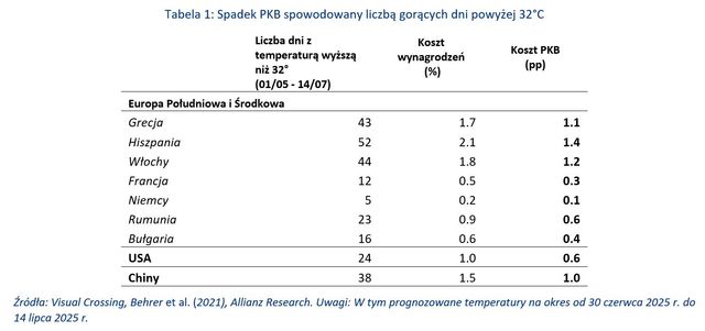 Temperatura w górę, PKB w dół. Ile gospodarka traci na fali upałów?